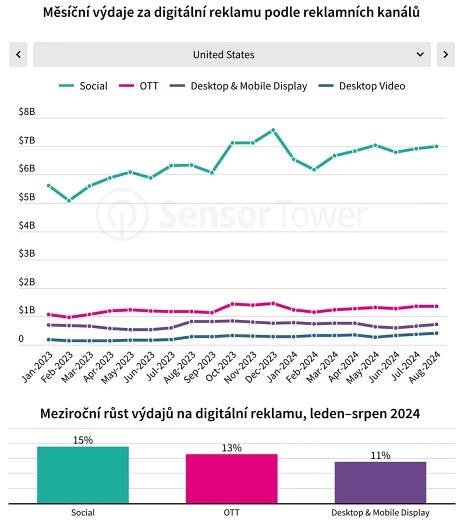 Jaké byly nejoblíbenější sociální sítě v roce 2024? 4