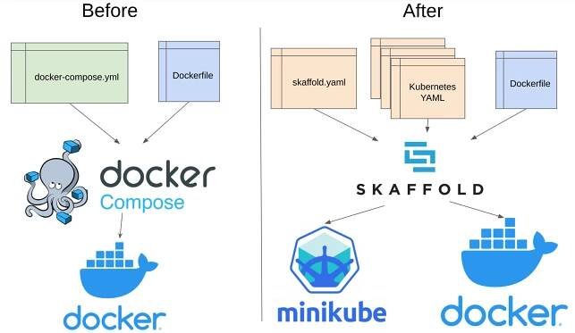 Migrating from Docker Compose to Skaffold