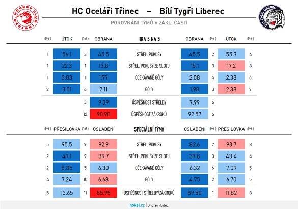 Hokej v číslech: Predikce finále. Série o titul nemá favorita | Hokej.cz - web českého hokeje