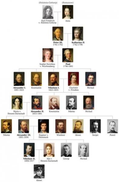 Dynastie Holstein‑Gottorp‑Romanov – Wikipedie
