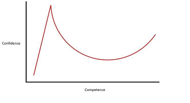 File:Dunning–Kruger effect.jpg