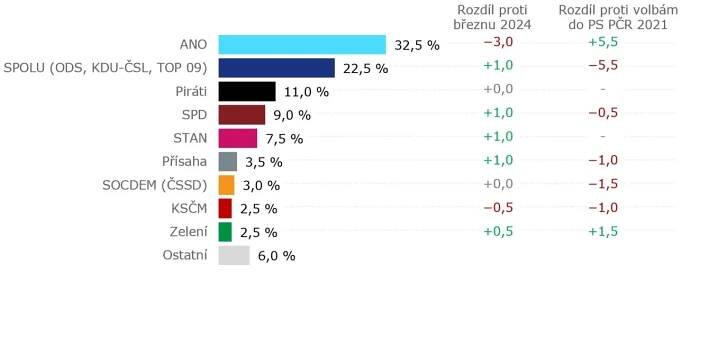 Kantar CZ: Sněmovní volby by vyhrálo ANO s 32 procenty hlasů | iportaL24.cz