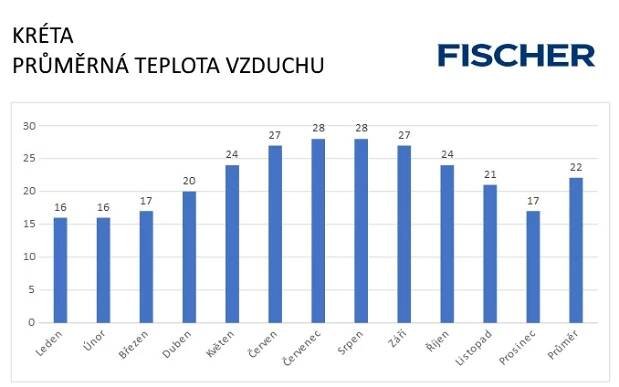 Kréta - vzduch