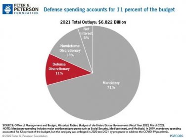Defense spending accounts for 11 percent of the budget