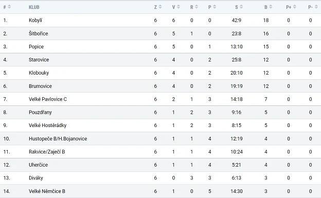 6. kolo III. třídy mužů, sk. C – Fotbal Popice
