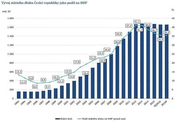 Vývoj státního dluhu České republiky jako podíl na HDP
