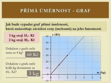 Jak bude vypadat graf přímé úměrnosti, která znázorňuje závislost ceny (melounů) na jeho hmotnosti. 1 kg stojí 15,- Kč. 2 kg stojí 30,- Kč. y (Kč) Dokážete z grafu určit cenu za 4 kg ____________. 60 Kč. Dokážete z grafu určit kolik kg dostaneme za 45,- Kč ____________. 3 kg. m (kg)