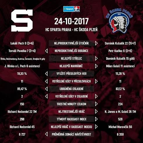 HC Sparta Praha » Extraligové úterý, přijedou kanonýři z Plzně!