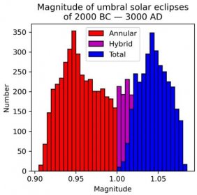 Распределение солнечных затмений, кроме частных, по максимальной фазе в период с 2000 года до н. э. по 3000 год. Красным обозначены кольцеобразные затмения, синим — полные, фиолетовым — гибридные