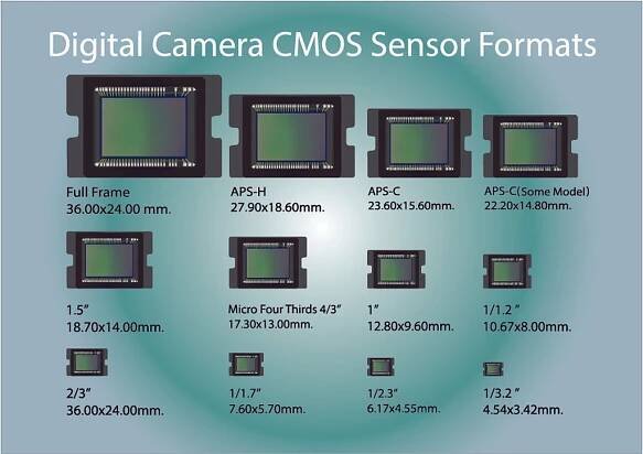 Digital cameras with CMOS sensor formats