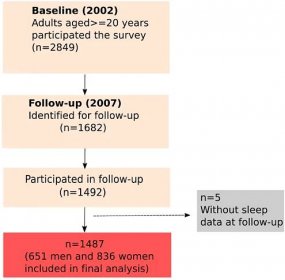 Magnesium Intake and Sleep Disorder Symptoms: Findings from the Jiangsu Nutrition Study of Chinese Adults at Five-Year Follow-Up