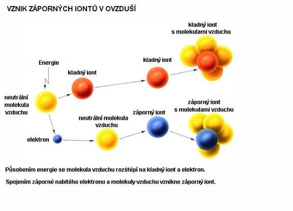 vznik zapornych iontu v ovzdusi