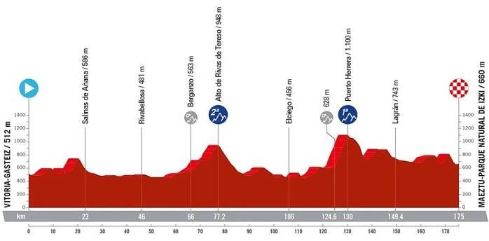 Stage profile of the 2024 Vuelta a Espana