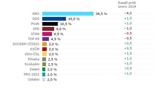 Příliv preferencí pro ANO se nepotvrdil. V novém modelu Kantaru si pohoršilo