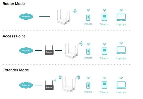 Režim dvojpásmového extenderu tp-link AC750