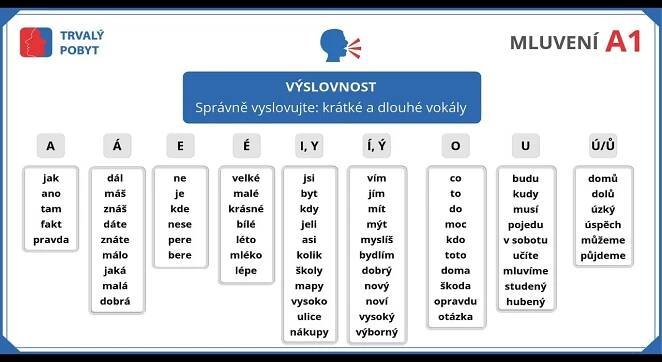 Výslovnost – Správně vyslovujte: krátké a dlouhé vokály