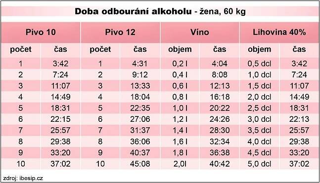 Jak dlouho se odbourává alkohol? Poradíme, jak proces urychlit | TN.cz