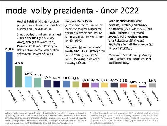 Na Hrad: Babiš válcuje průzkum. Vede i u voličů SPD | ParlamentniListy.cz – politika ze všech stran 