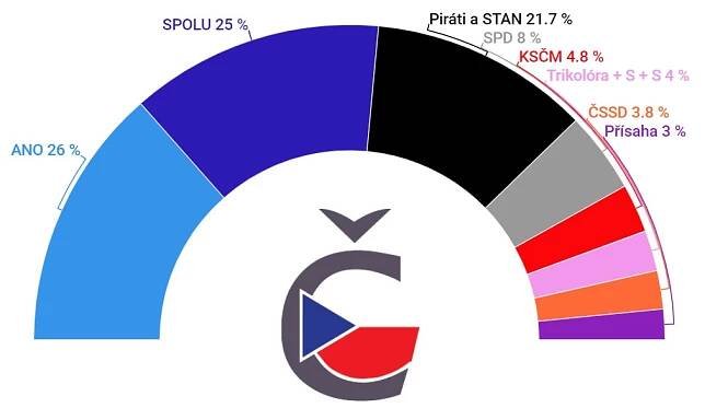 Volební model preferencí 2021 září