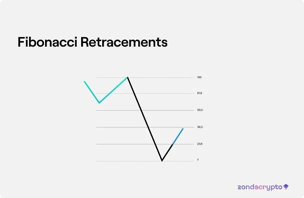 3.09 Applying the Fibonacci sequence in technical analysis - zondacrypto