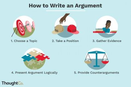 Illustration of the five steps of writing an argumentative essay