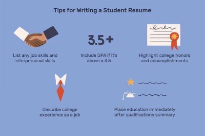 This illustration includes tips for writing a student resume such as "List any job skills and interpersonal skills," "Include GPA if it's above a 3.5," "Highlight college honors and accomplishments," "Describe college experience as a job," and "Place education immediately after qualifications summary."