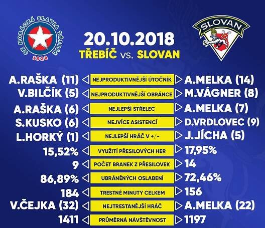 Slovan vstupuje do druhé čtvrtiny na ledě Bílých Hvězd | HC Slovan Ústí nad Labem