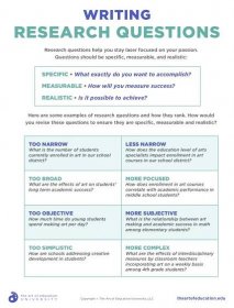 a poster with the words writing research questions