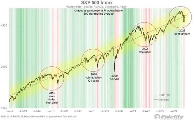 S&P 500