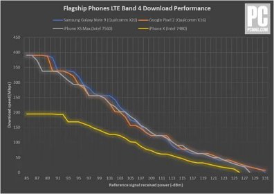 610259-flagship-phones-lte-band-4-download-performance-626x442