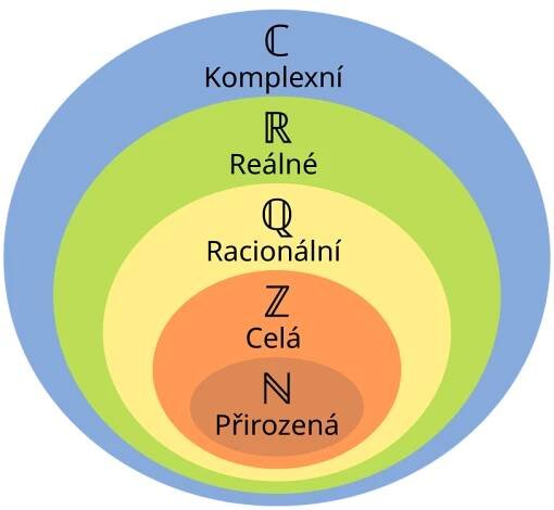 Soubor:Venn Diagram of Numbers-cs.svg – Wikipedie