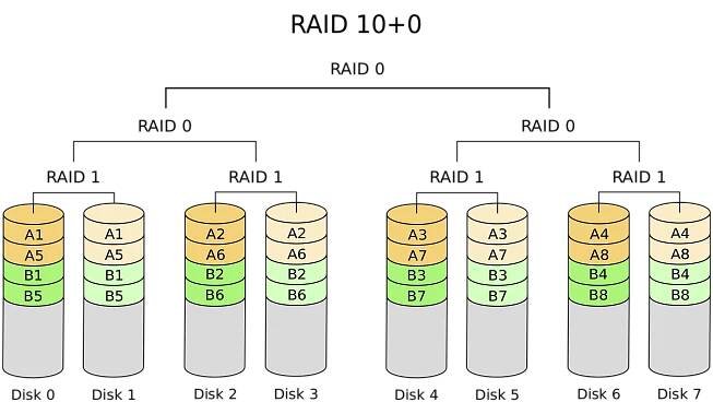 RAID 100 – Schéma diskového pole