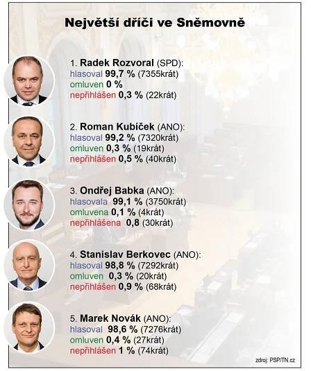 Jak pracují poslanci? Podívejte se, kdo je ve Sněmovně víc než doma a kdo jen občas | TN.cz
