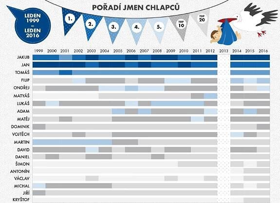 Statistici zveřejnili nejoblíbenější jména dětí! PŘEHLED