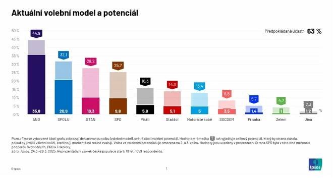 Volební model březen 2025