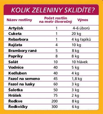 Zásobte se zeleninou z vlastní zahrady » Měsíčník Rozmarýna - online vydání 