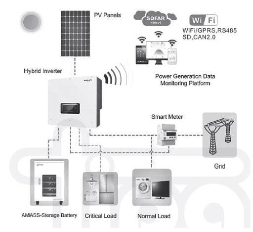 Solární sestava: SOFAR Solar hybridní měnič 10kW + bateriový modul AMASSTORE 10,24kWh se základnou s řídící jednotkou akumulátoru