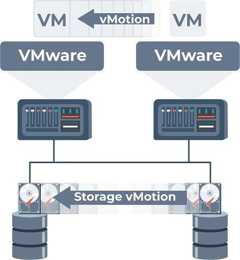 VMware vMotion