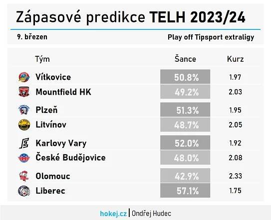Hokej v číslech: Predikce třetích zápasů předkola Tipsport extraligy | Hokej.cz - web českého hokeje