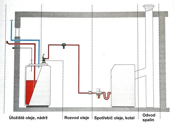 Obr. 1 Základní část olejového zařízení (Zdroj: Technische Regeln Ölanlagen, 2.2)