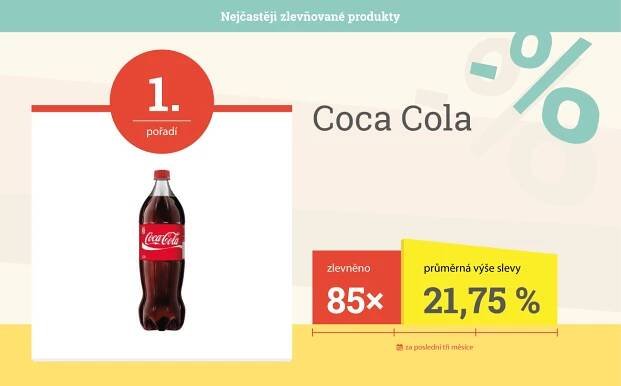 Potraviny v akci: Ve slevě byla nejčastěji Coca-Cola