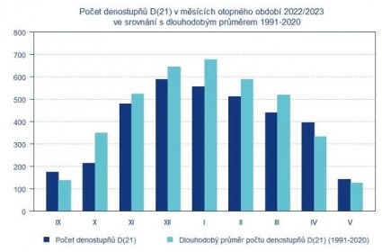 České Budějovice – Počet denostupňů v otopném období 2022/2023 ve srovnání s dlouhodobým průměrem - Dřevostavitel.cz