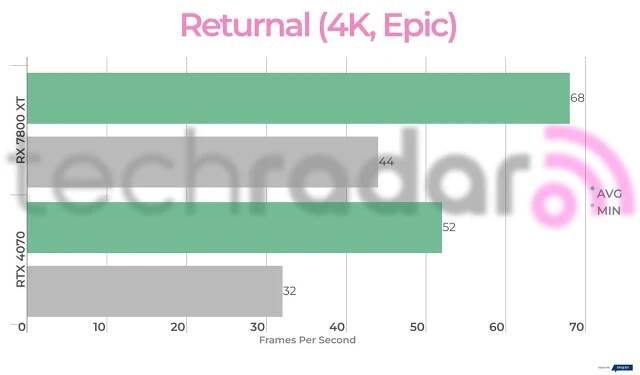 Benchmark results for the 7800 XT vs 4070