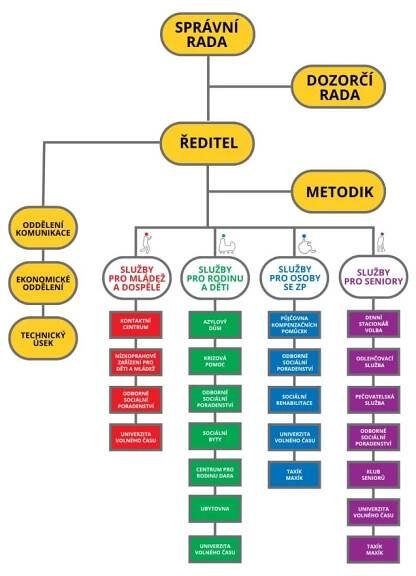 Organizační struktura společnosti - PONTIS