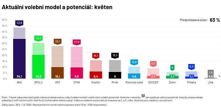 Ipsos volební model: Na konci května by volby vyhrálo ANO, boj o třetí místo svádí SPD a STAN | Ipsos