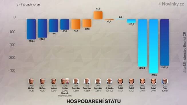 Státní rozpočet loni skončil se schodkem 360,4 miliardy