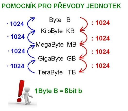 Převody jednotek tabulka