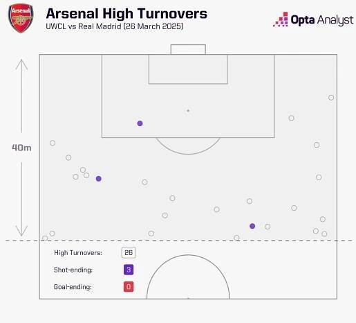 Arsenal Pressing vs Real Madrid UWCL