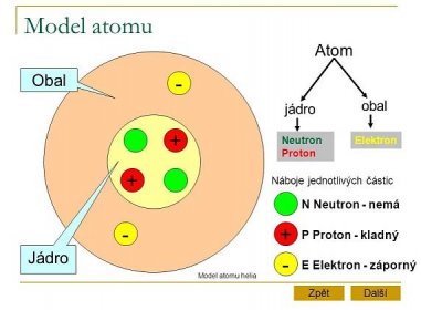 Proton. Elektron. + Náboje jednotlivých částic. N Neutron - nemá. - + P Proton - kladný. Jádro. - E Elektron - záporný. Model atomu helia. Zpět. Další.