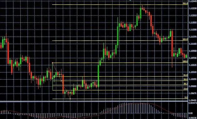 What Are Fibonacci Retracements and Fibonacci Ratios?